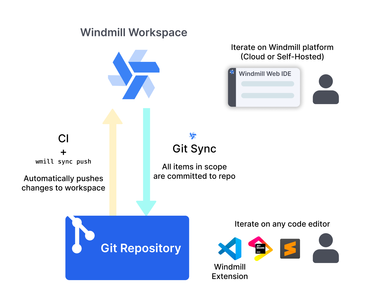 Git sync diagram Git sync diagram