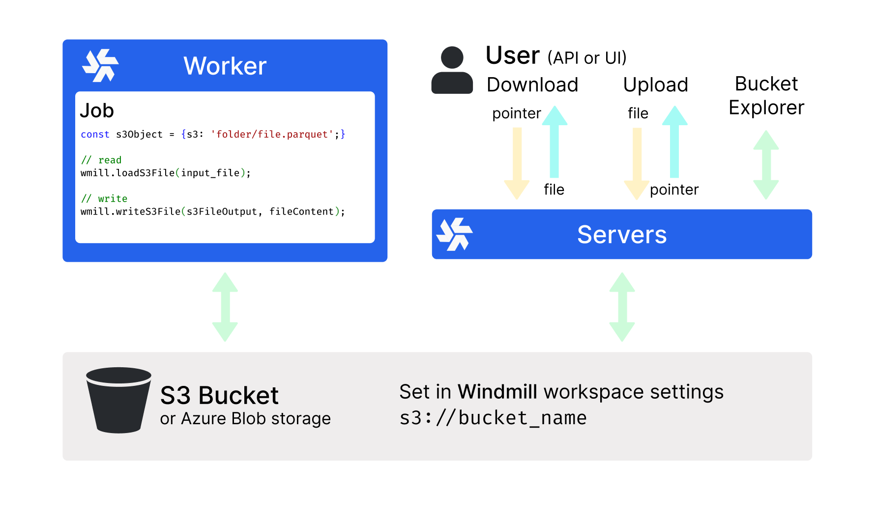 Workspace object storage infographic Workspace object storage infographic